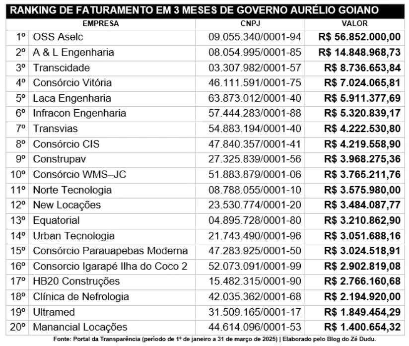 Na gestão de Aurélio Goiano, 20 empresas ficaram com uma fatia de R$ 142 milhões do orçamento.